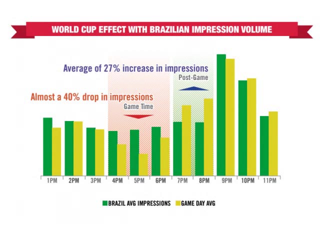Durante los partidos de Brasil en el Mundial, su Internet se detiene
